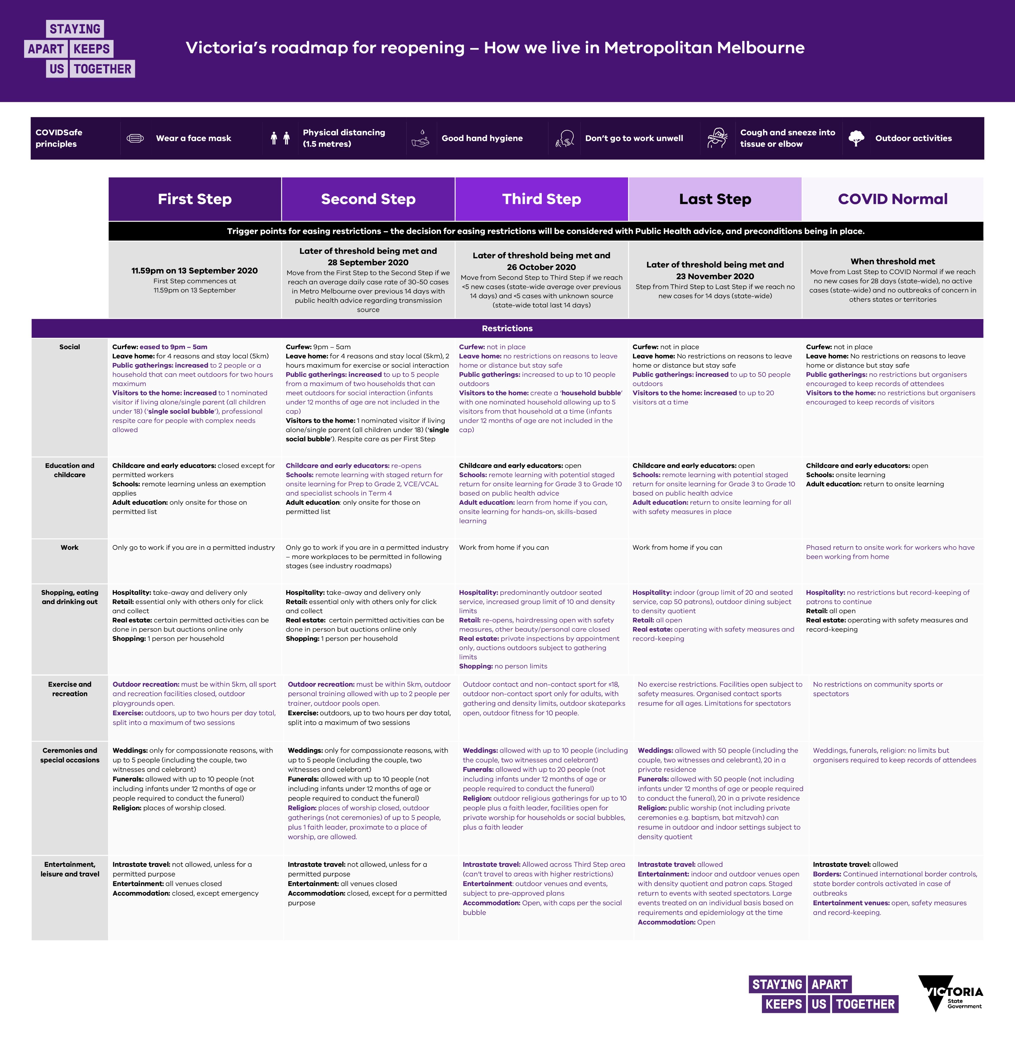 Melbourne S Lockdown Rules Are Easing Tonight Here S What You Can And Can T Do For The Next Fortnight