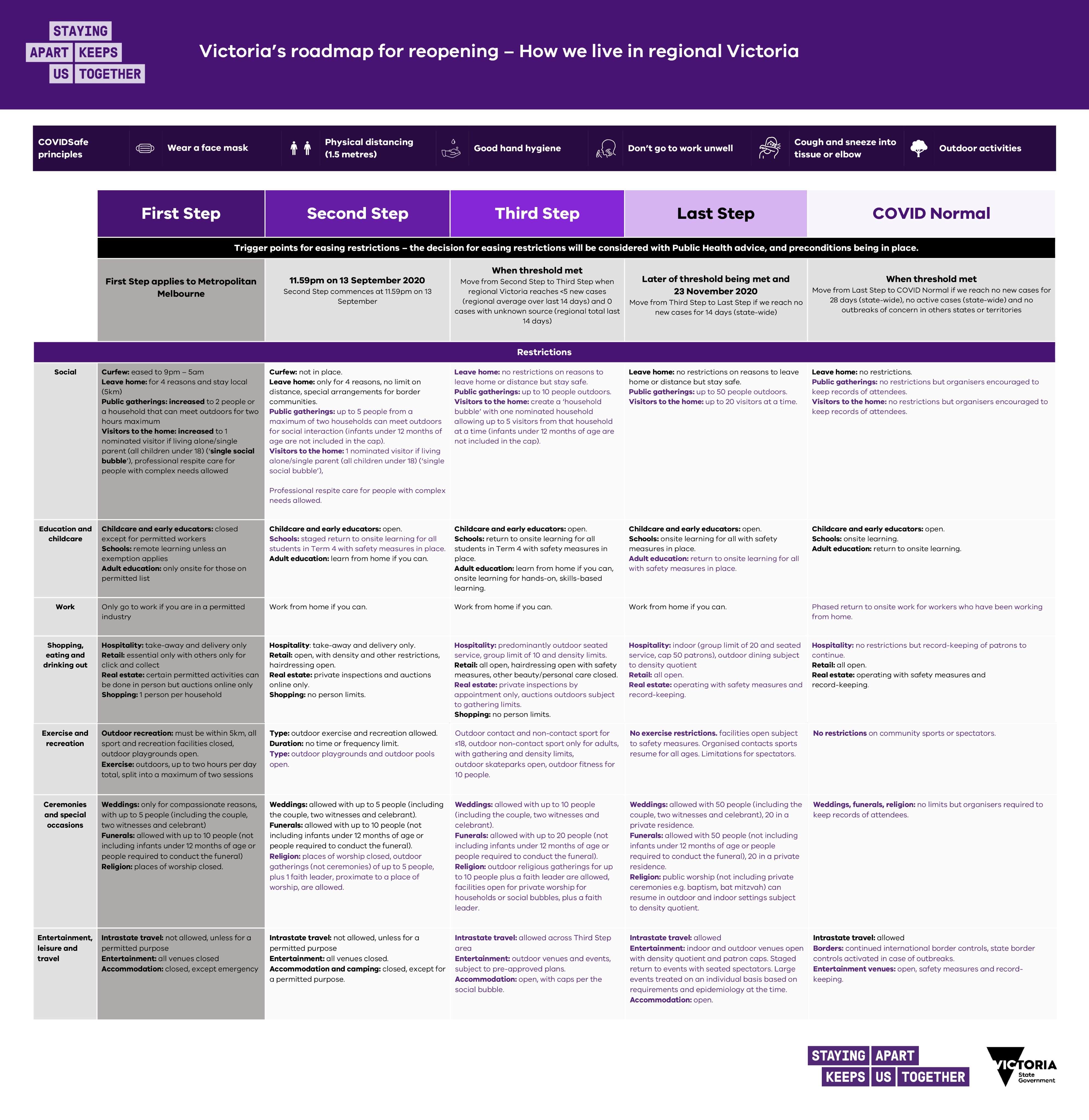 Get Victoria Roadmap To Easing Restrictions Images